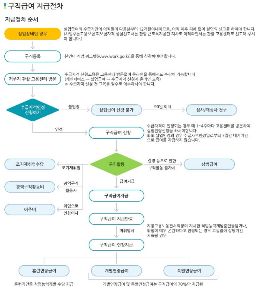구직급여지급절차