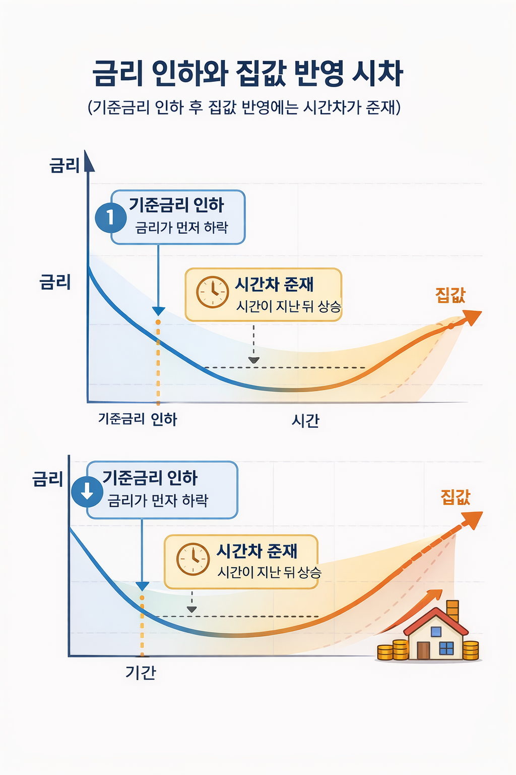 금리 인하 후 집값 상승 시차 그래프 금리와 집값 관계 시간차 인포그래픽