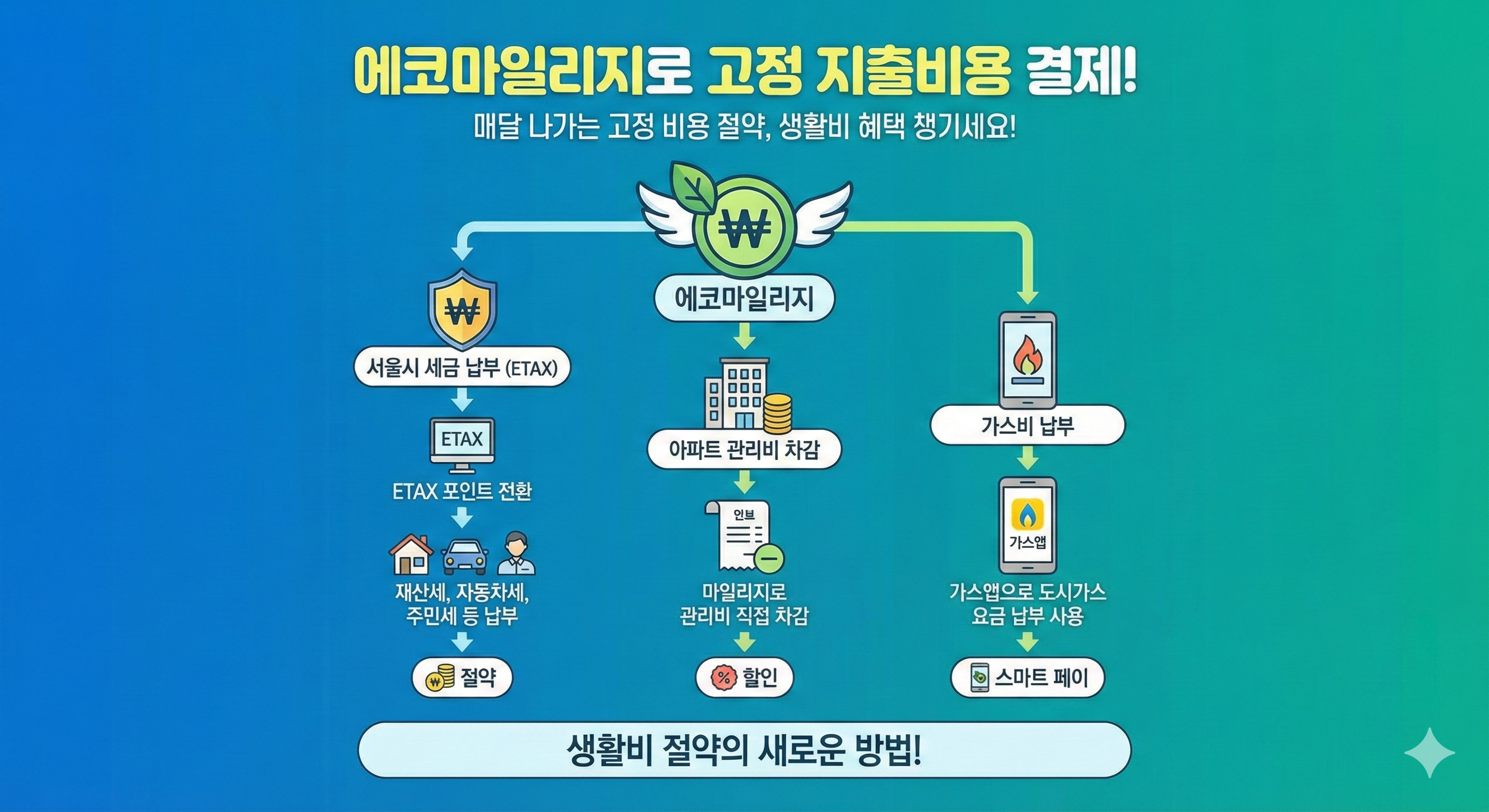 에코마일리지로 고정 지출비용 결제