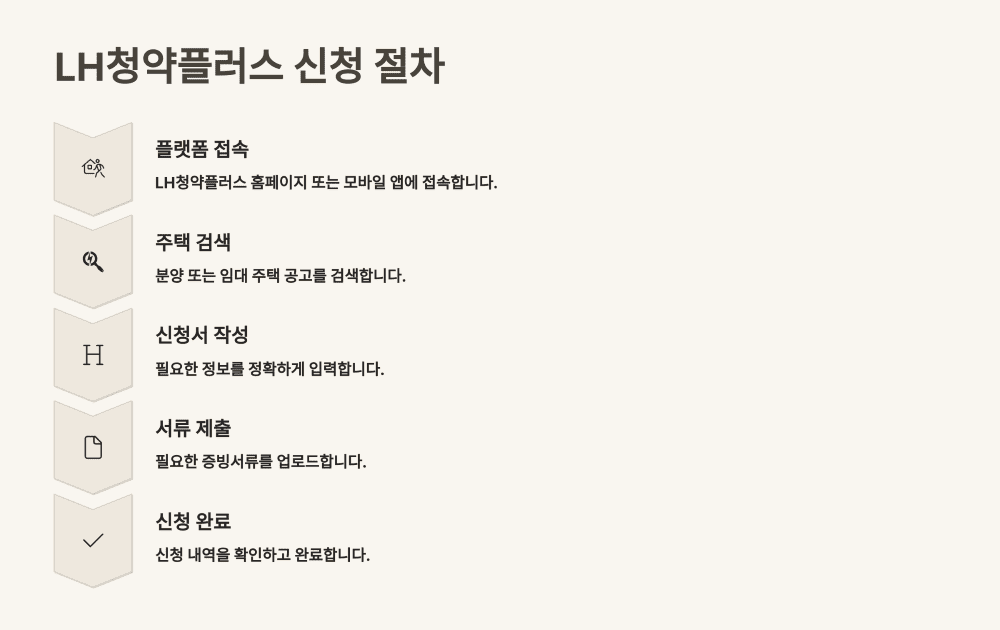 LH청약플러스 신청 절차