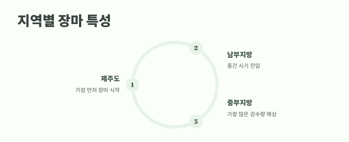 2025년 장마기간 6월 19일 시작 2