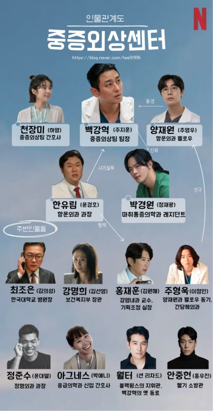 중증외상센터 인물관계도