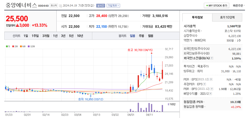 중앙에너비스 일봉차트
