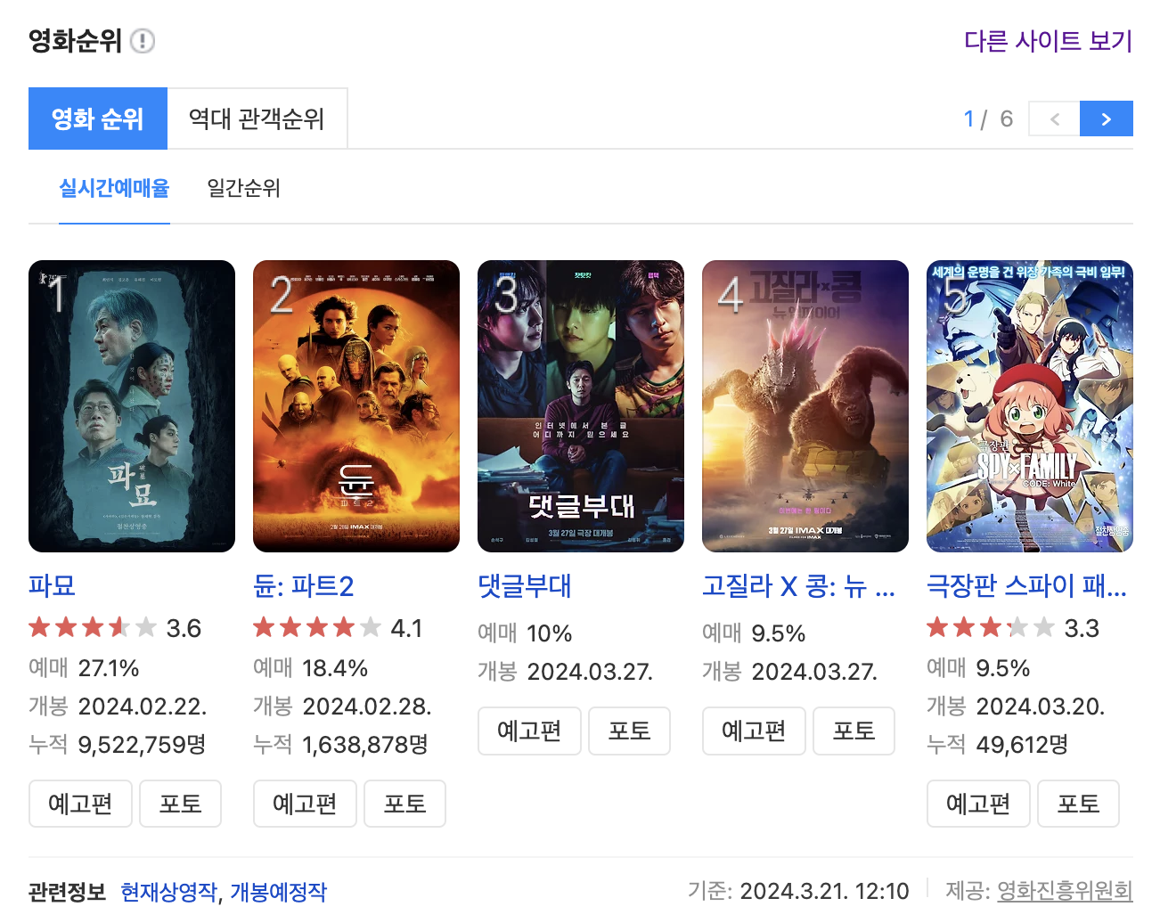 영화 관람객 현황