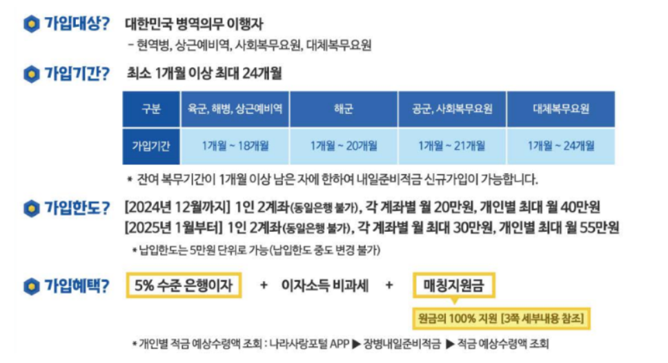 2025 장병내일준비적금 55만원 신청방법 주요혜택 총정리