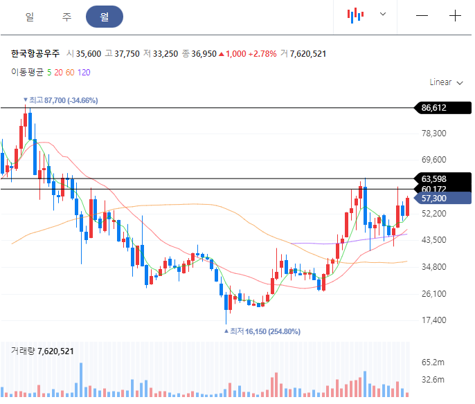 한국항공우주 월봉차트