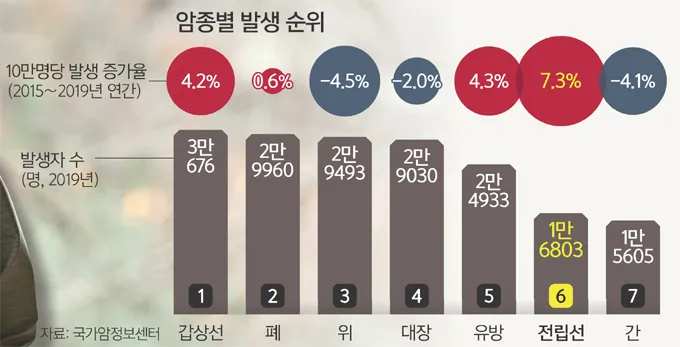전립선암 초기증상
