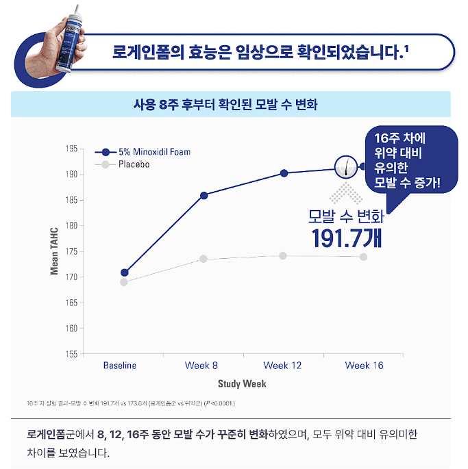 로게인폼 가격 후기
