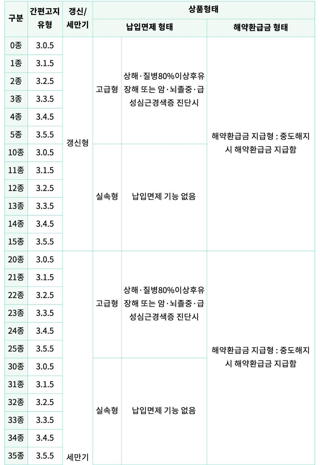 가입내용