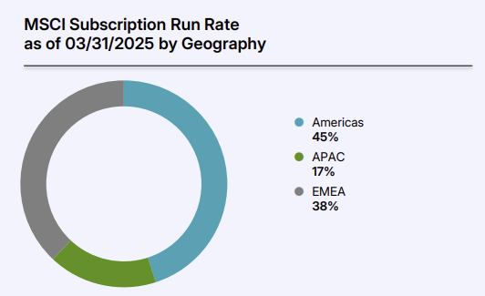 MSCI 국가별 구독 비율 [MSCI Earning Presentation 발췌]