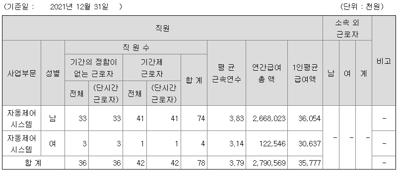 에스디시스템 평균 연봉, 임원 연봉