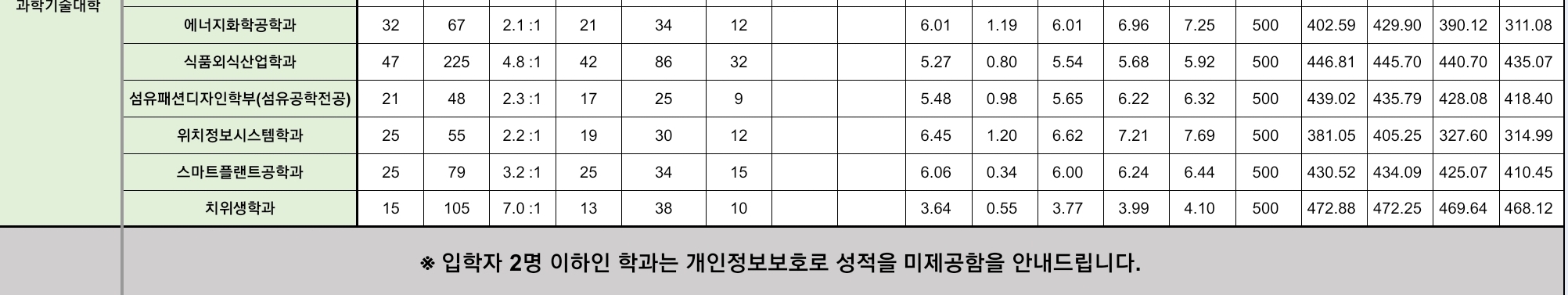 경북대 수시/정시/논술등급 [2024학년도 결과]