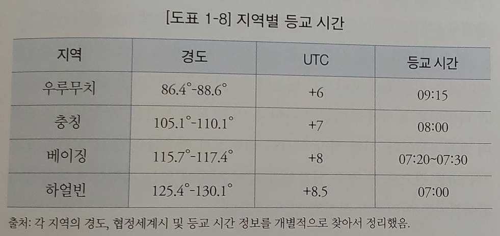 중국 지역별 등교시간