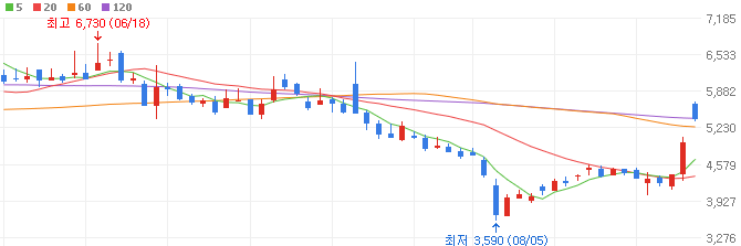 자율주행-관련주-슈어소프트테크-주가
