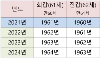 환갑 나이 계산 방법 간단 공식 및 연도별 적용법 정리_2