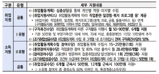 청년 취업 지원금