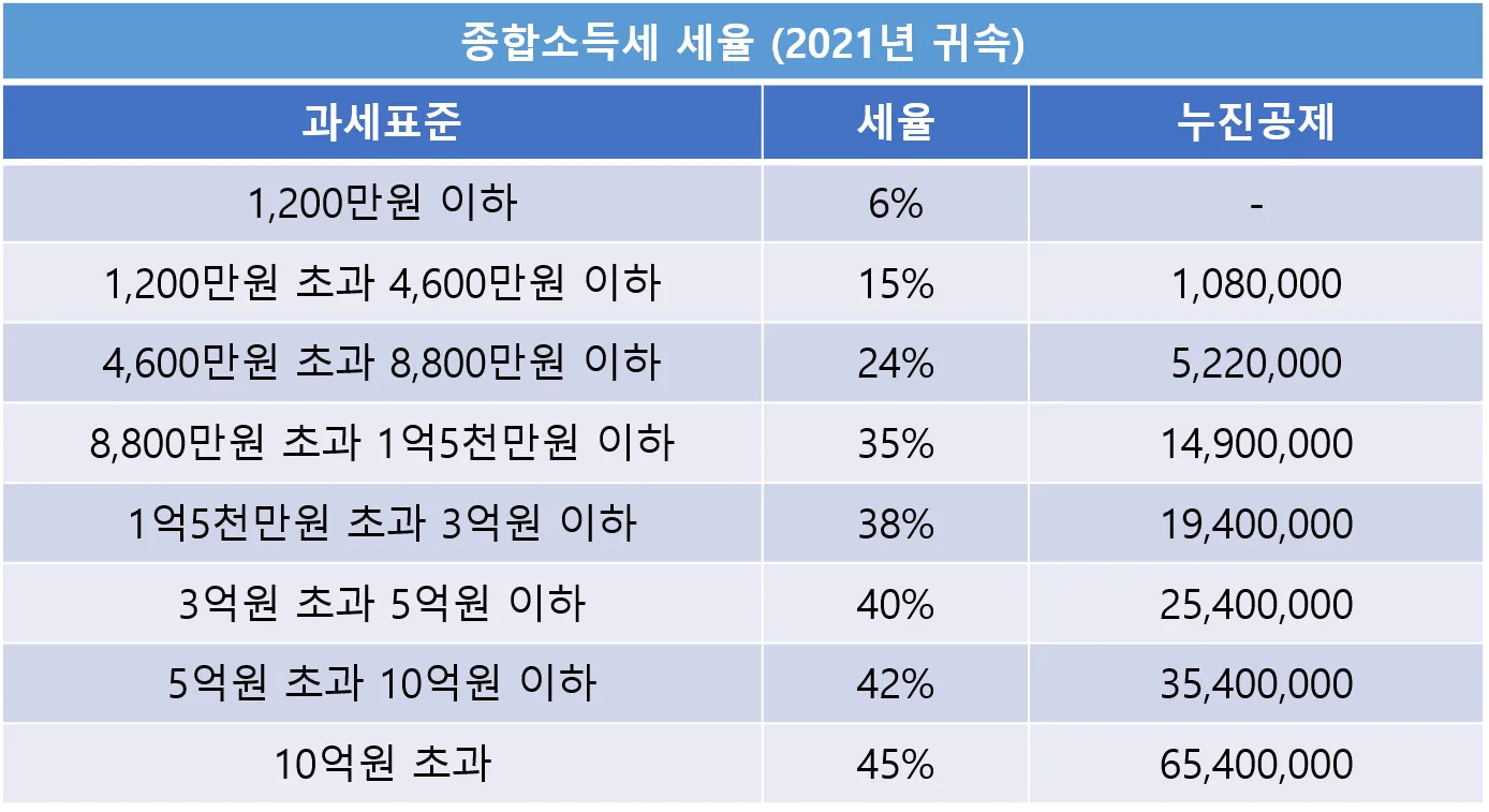 종합소득세 신고대상