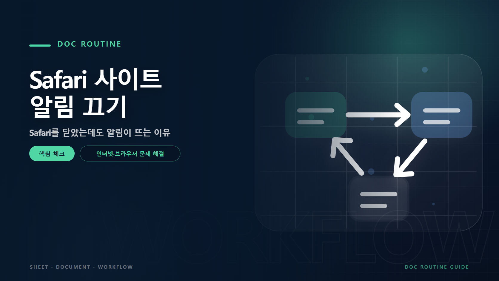 Safari 사이트 알림 끄기 문구와 문제 확인과 해결 절차를 연결한 안내 그래픽 요소를 담은 인터넷&middot;브라우저 문제 해결 가이드 대표 이미지