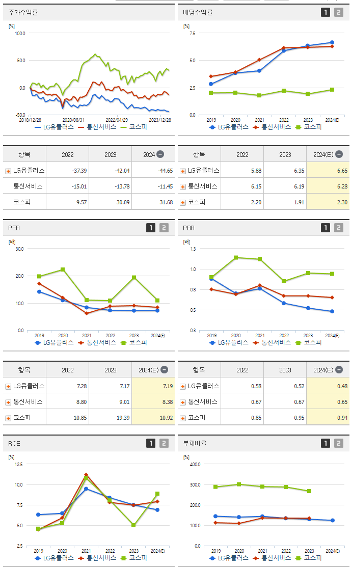 LG유플러스_섹터분석