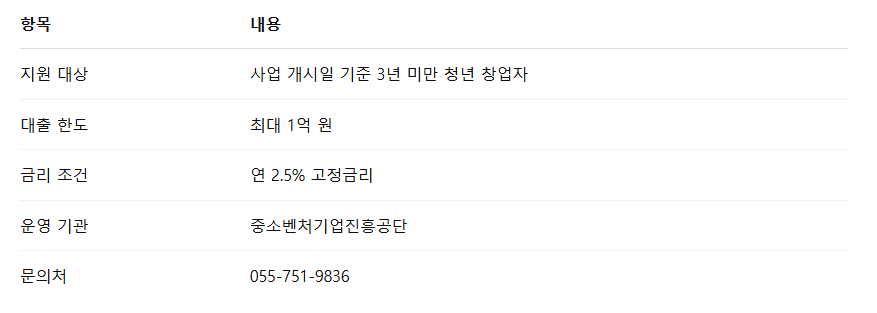 청년전용창업자금