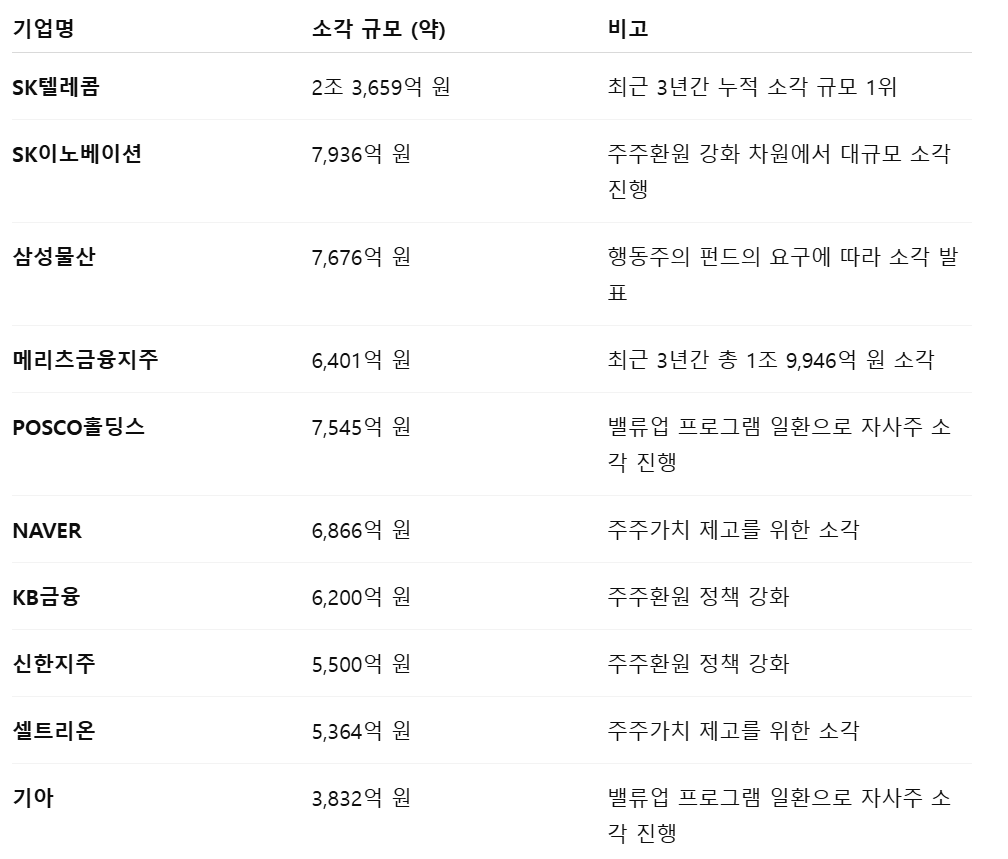 자사주소각이란