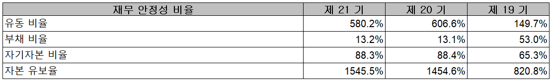 에스앤에스텍 - 재무 안정성 비율