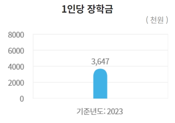 연세대 수시/정시/논술등급컷 확인하기 [2024학년도 결과]