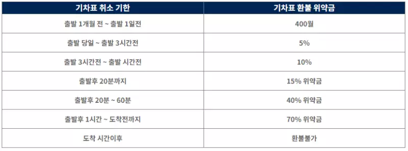 기차표 취소위약금