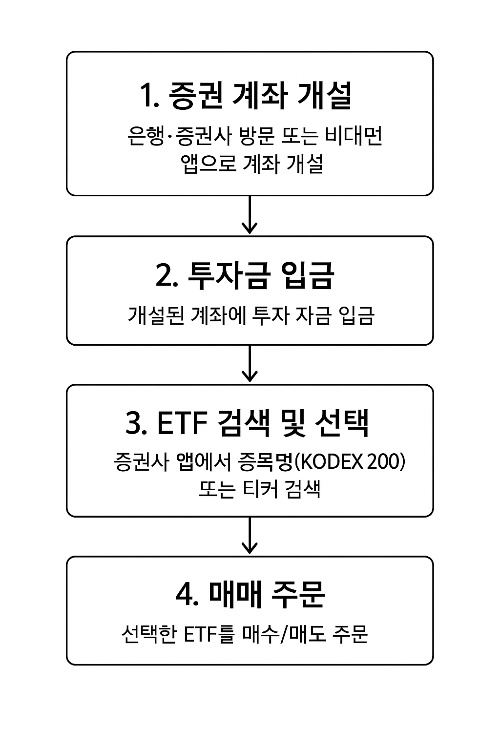 ETF 투자 절차단계