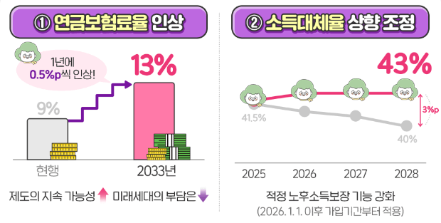 국민연금 30년 납입, 월 200만원 수령