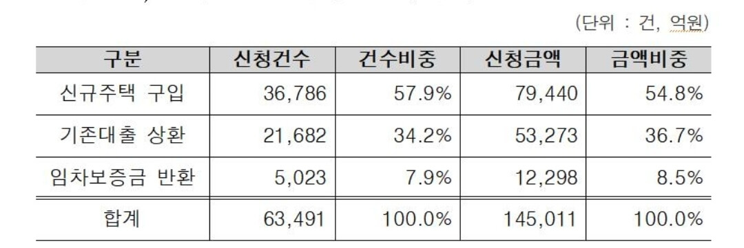 실수요자-보금자리론-사용-비중