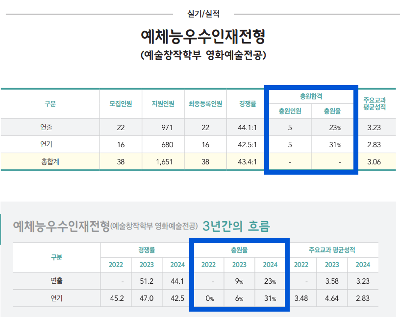 2024 영화예술 충원결과