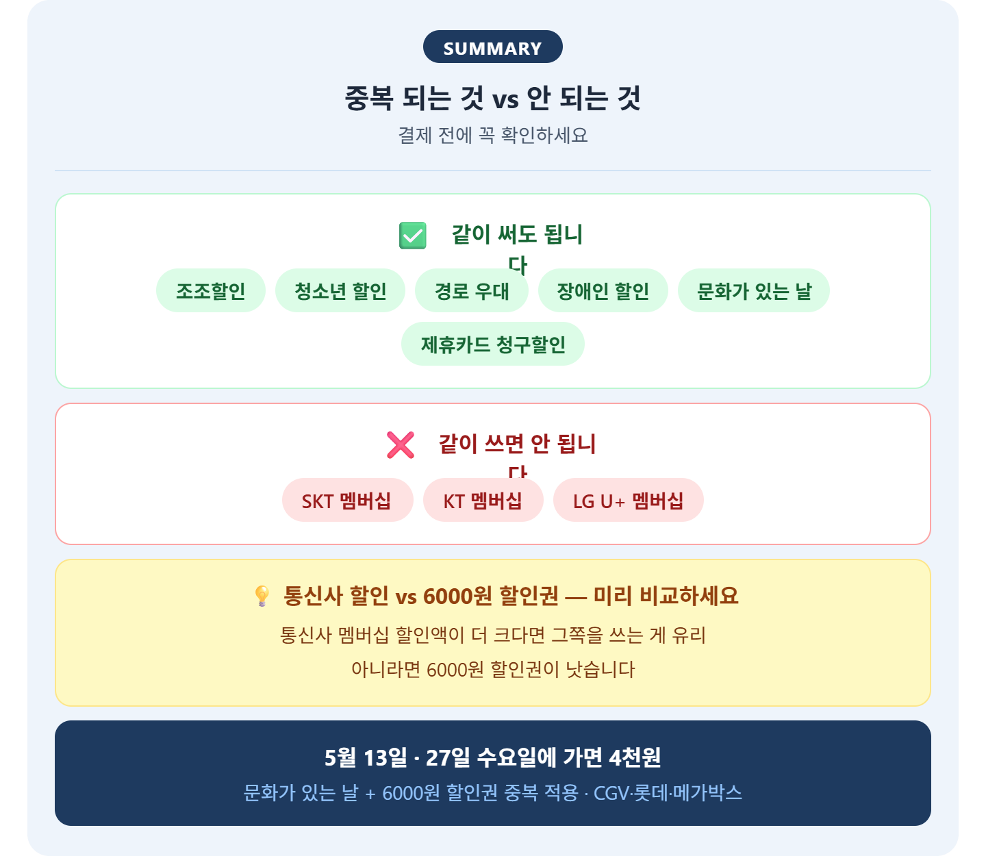 alt="영화 6000원 할인권 중복 가능 불가 정리 &mdash; 조조 청소년 경로 장애인 문화가있는날 제휴카드 중복 가능, SKT KT LG 통신사 멤버십 중복 불가, 수요일 4천원 조합"