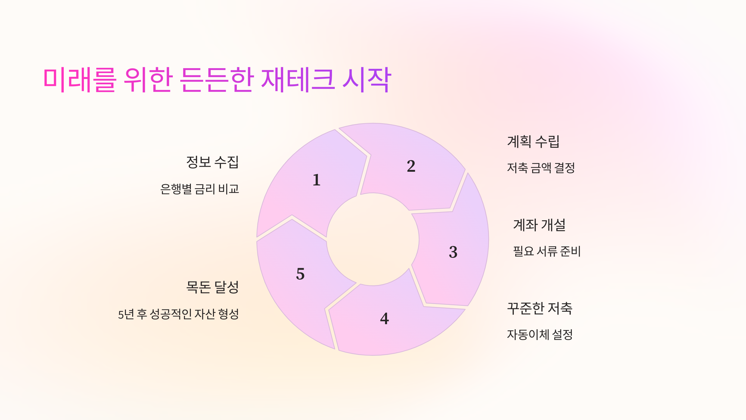 미래를 위한 든든한 재테크