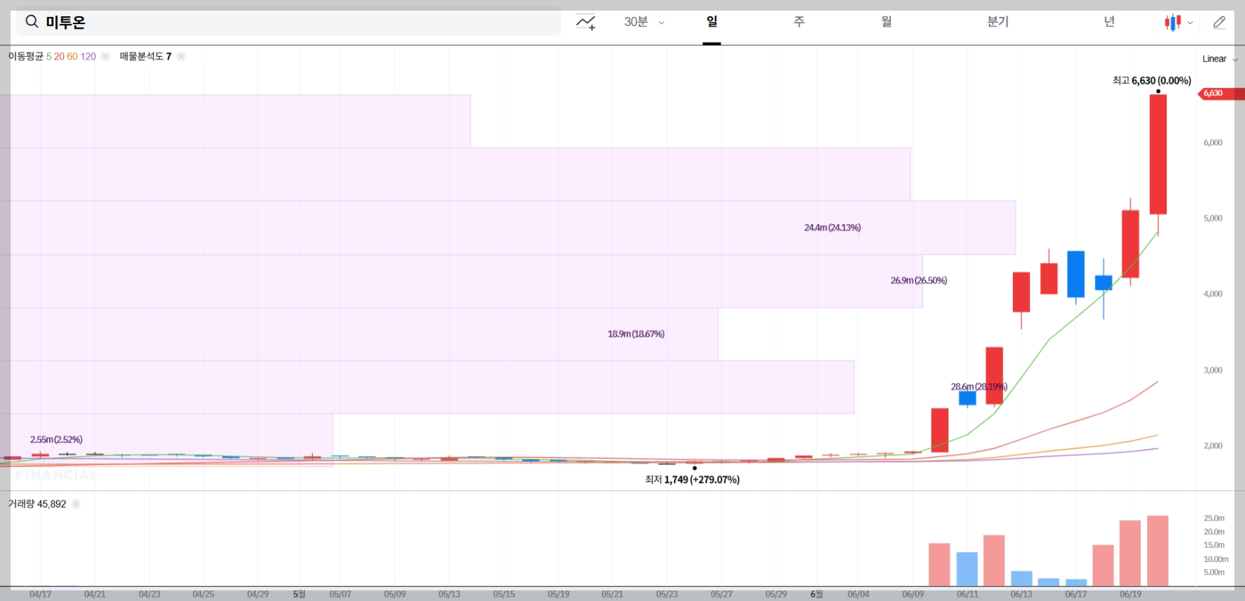 미투온 현재 주가 차트