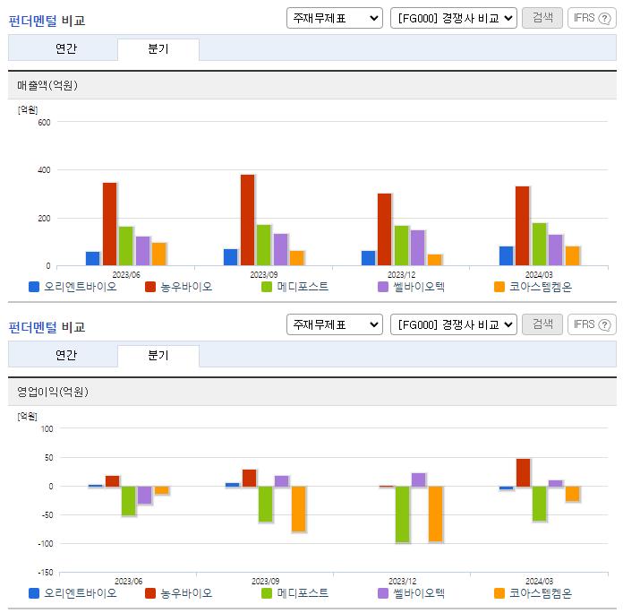 오리엔트바이오_업종분석