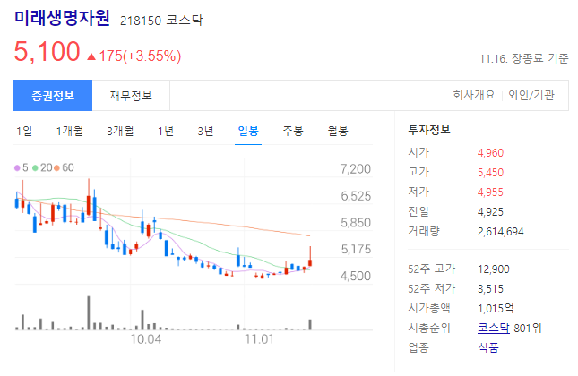 미래생명자원 주가