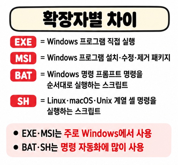 EXE는 프로그램 실행 MSI는 설치 패키지 BAT는 Windows 명령 스크립트 SH는 Linux macOS 셸 스크립트라고 비교하는 카드