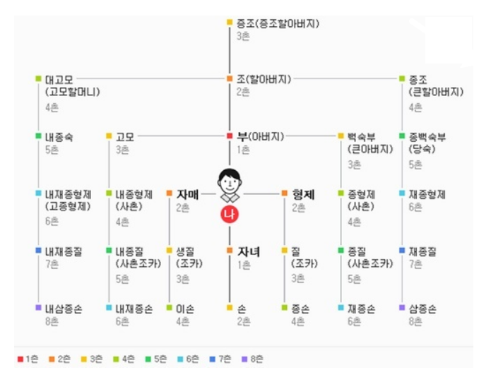 상속 순위 및 상속 비율 가족범위3