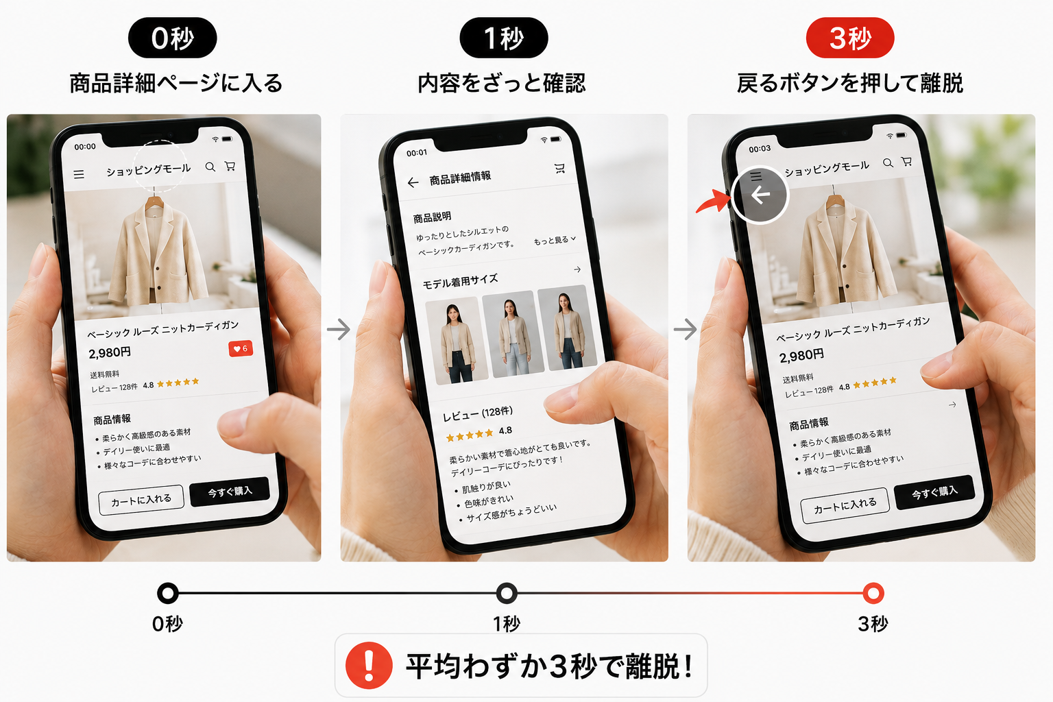 ユーザーは商品詳細ページを開いてから、わずか3秒で離脱。