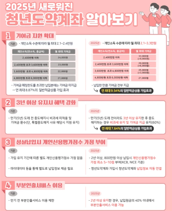 2025년 청년도약계좌