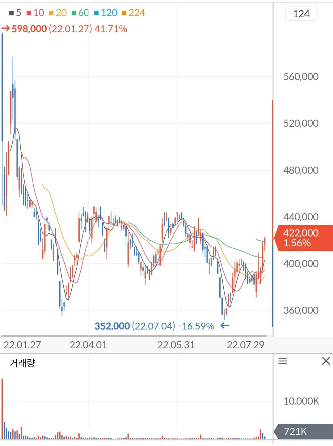 LG에너지솔루션 주가 차트
