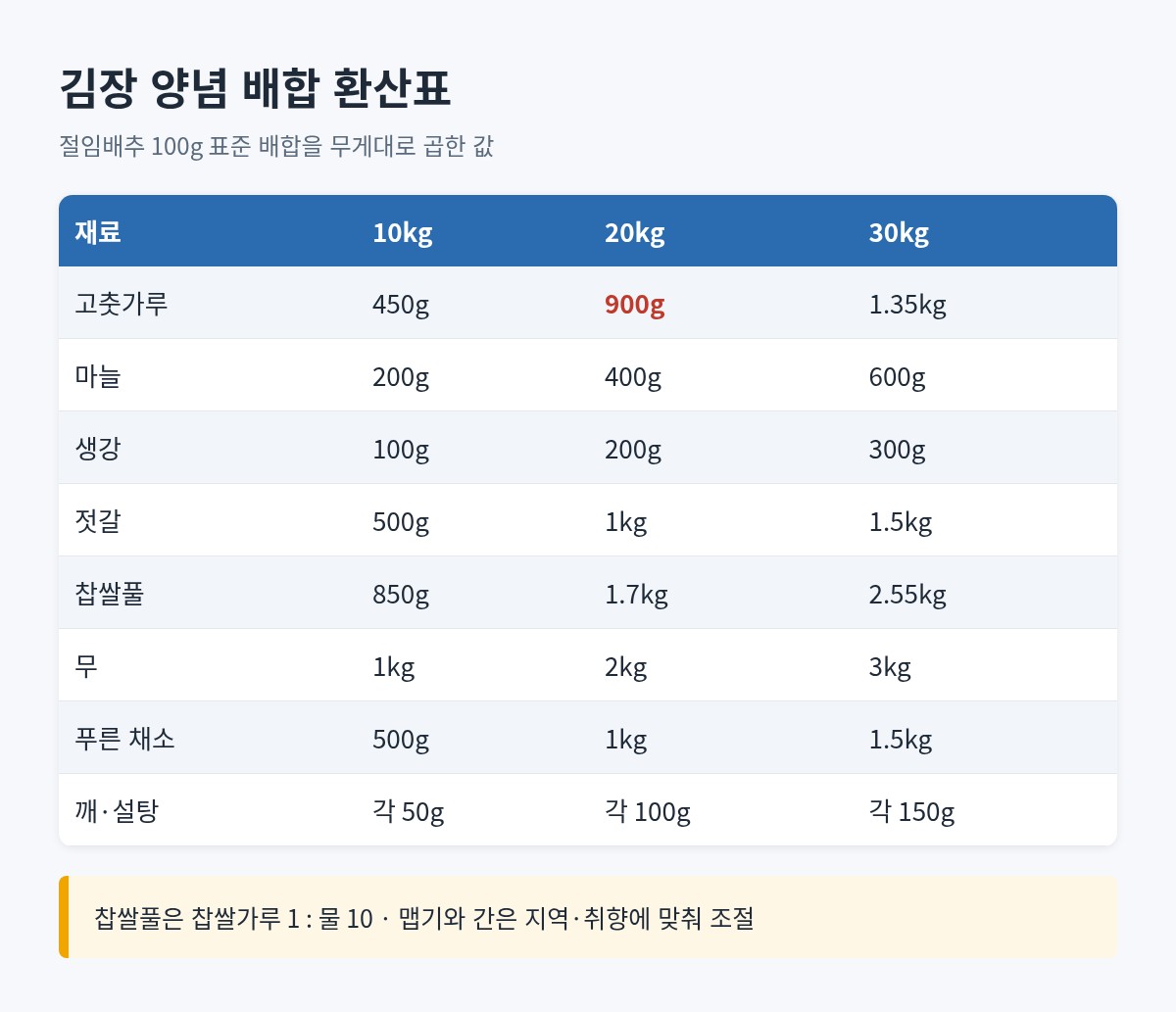 절임배추 10&middot;20&middot;30kg별 고춧가루&middot;마늘&middot;생강&middot;젓갈&middot;찹쌀풀&middot;무 필요량 환산표