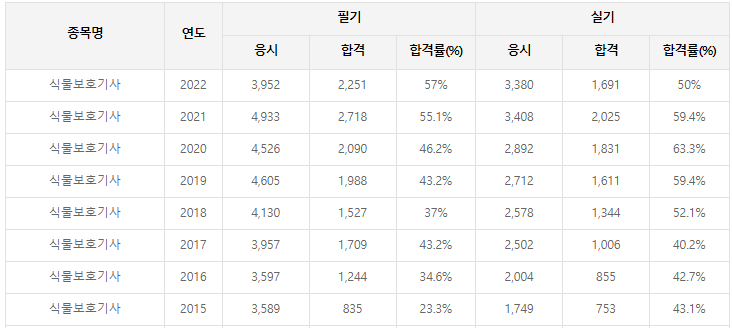 식물보호기사-필기-시험-기출문제-다운로드-단기-공부방법