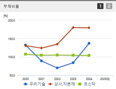 우리기술 주가 부채비율 (0616)