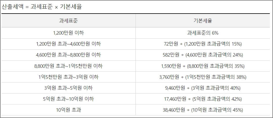 산출세액