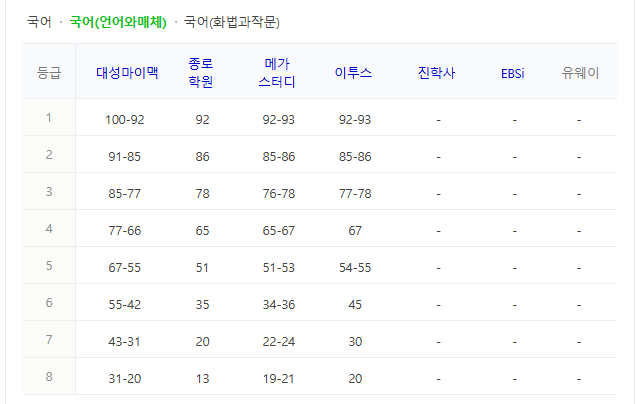 수능등급컷