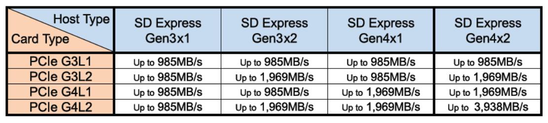 ADATA의 SD 8.0 Express