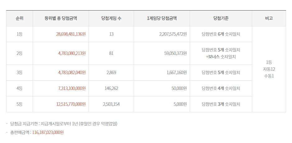 특정 회차의 3등 당첨금액 상세 정보
