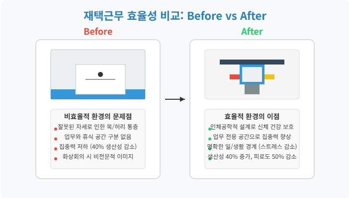 재택근무 효율성 비교: Before vs After